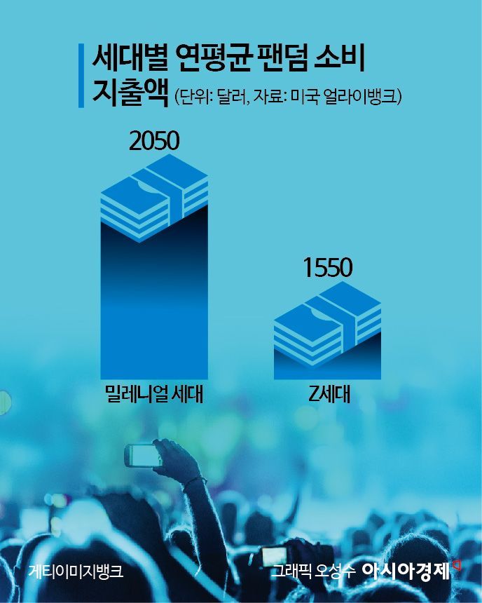 "300만원 펑펑 써도 안 아까워요"…MZ들, 대놓고 '과소비'하는 중[세계는Z금]