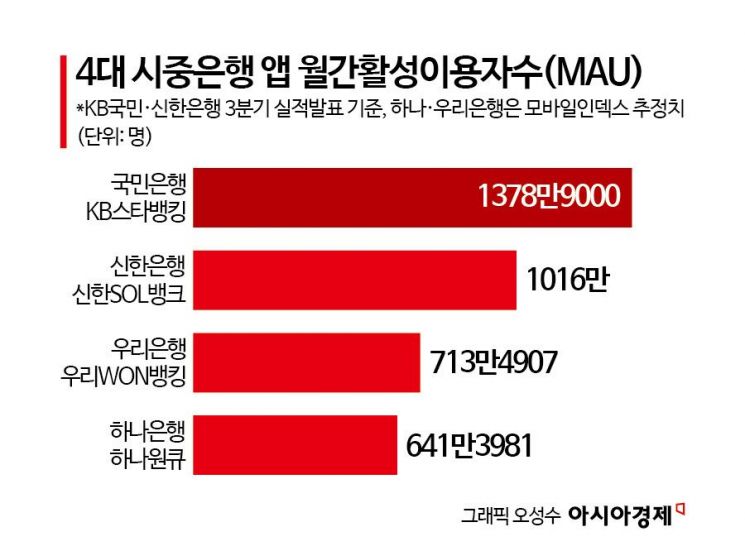뱅킹앱 1000만 시대…4대은행 '슈퍼앱' 경쟁 승자는
