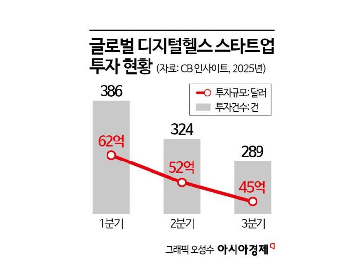 투자 가뭄 속 AI만 생존… 글로벌 디지털헬스 투자 5년 내 최저