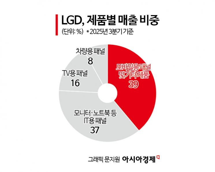 4년 만에 반전 노리는 LGD…정철동, '기술 리더십' 강조