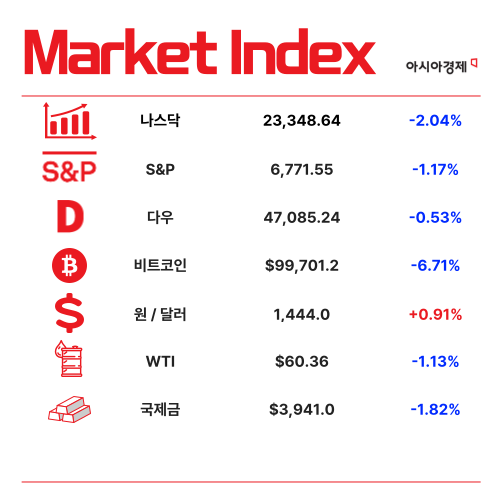 물가 고공행진…10월 상승률 2.4%, 15개월 만에 최고 [3분 브리프]