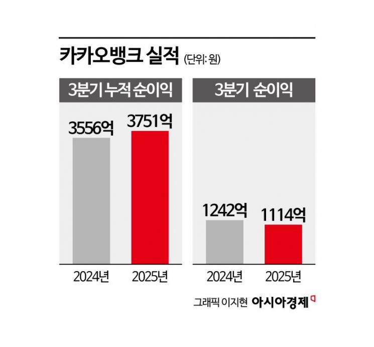 카카오뱅크 3Q 누적 순이익 3751억원…'역대 최대'