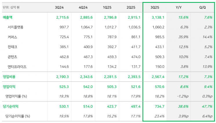 네이버, 광고·커머스에 AI 날개 달았다…분기 최대 매출·영업익(종합)
