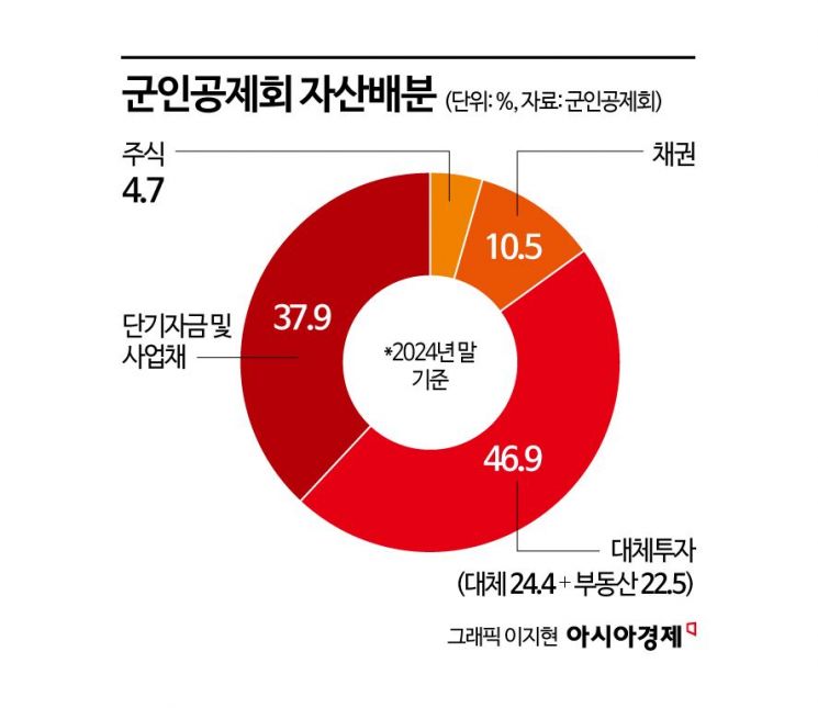 [기금·공제 대해부]⑤자산규모 20조 올라선 군인공제회, 대체투자 확대 속도