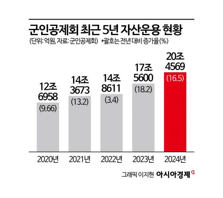 [기금·공제 대해부]⑤자산규모 20조 올라선 군인공제회, 대체투자 확대 속도