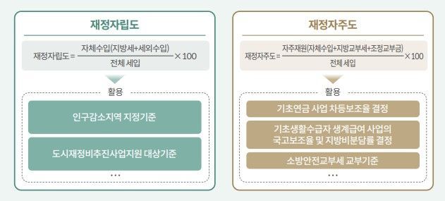 "재정지원 활용되는 재정력 지표, 결산 기준 병행해야"