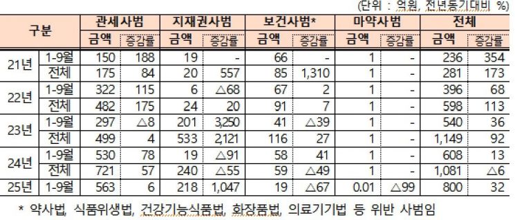 최근 5년간 해외직구 악용 사범 단속 현황자료. 관세청 제공