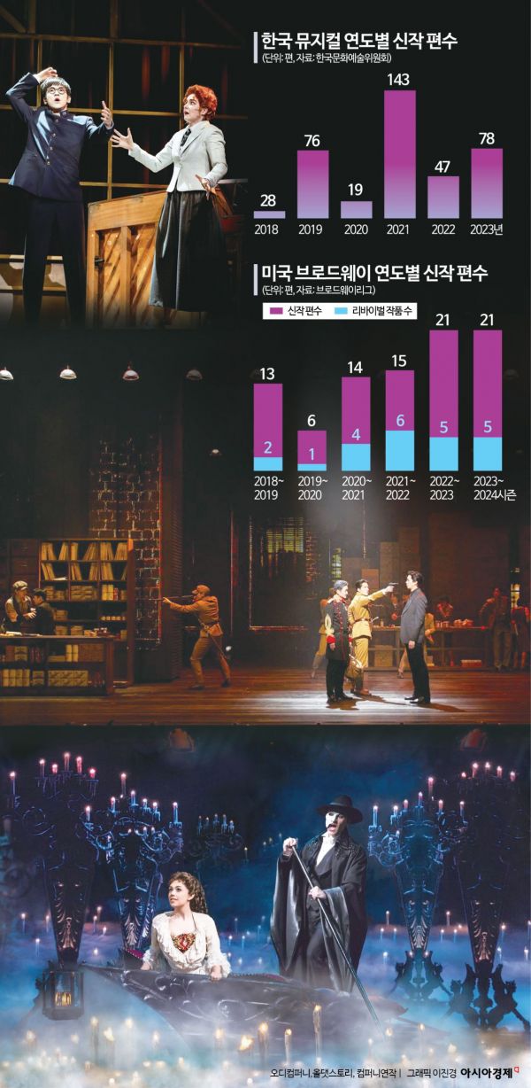 [60th Anniversary of Korean Musicals②] From Small to Large Theaters: The Next Step for Original Musicals