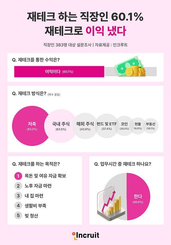 '직장인 재테크 방식' 설문조사 결과. 인크루트