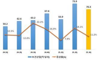 보건산업 3분기 누적 수출 208억달러…역대 최대 실적