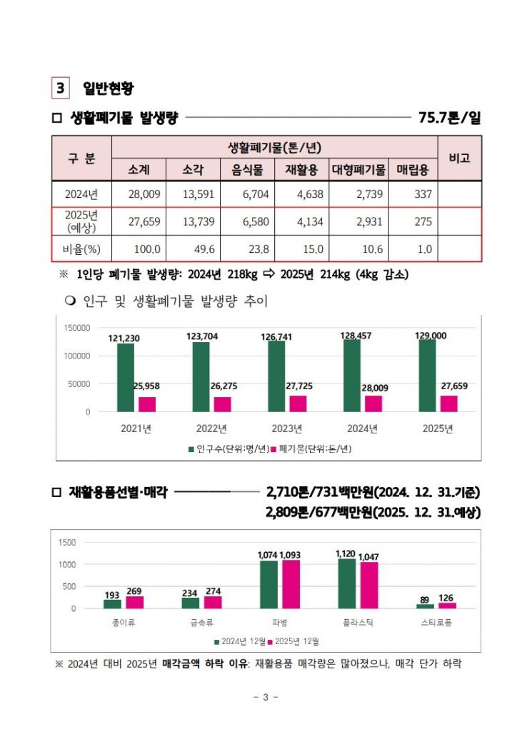 인구 ↑· 폐기물 ↓…양평군, '재활용지킴이'로 1인당 배출량 4kg 감축 성공
