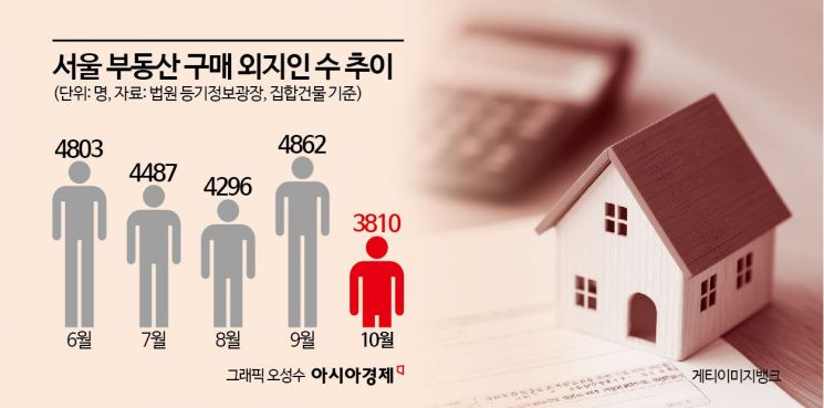 서울 주택 사들이던 외지인…갭투자 막히자 거래 '뚝'[부동산AtoZ]