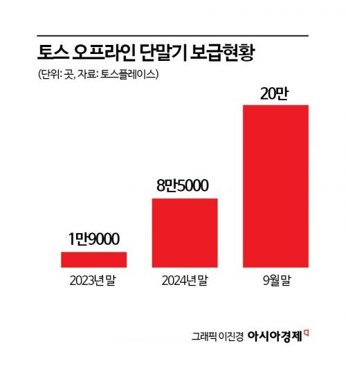 네이버도 오프라인 시장 진출… 토스 수성에 전력· 카카오는 거리두기