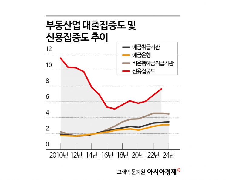 "부동산업 대출 과도…국가 자원배분 효율성 저해"