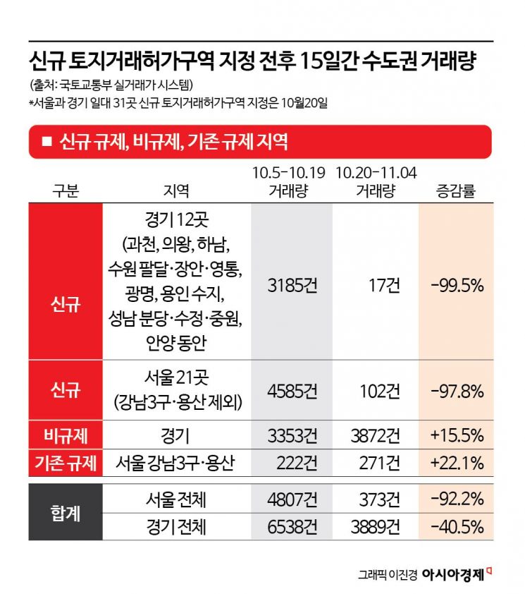 과천·분당 등 경기 토허구역 거래량 3185→17건 '뚝'…강남·비규제는 되레 늘어[부동산AtoZ]