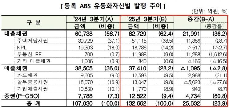 3분기 ABS 발행액 13조…전년比 24% ↑