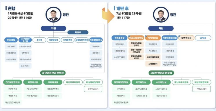 행정안전부 개편 전후 조직도. 행안부 제공