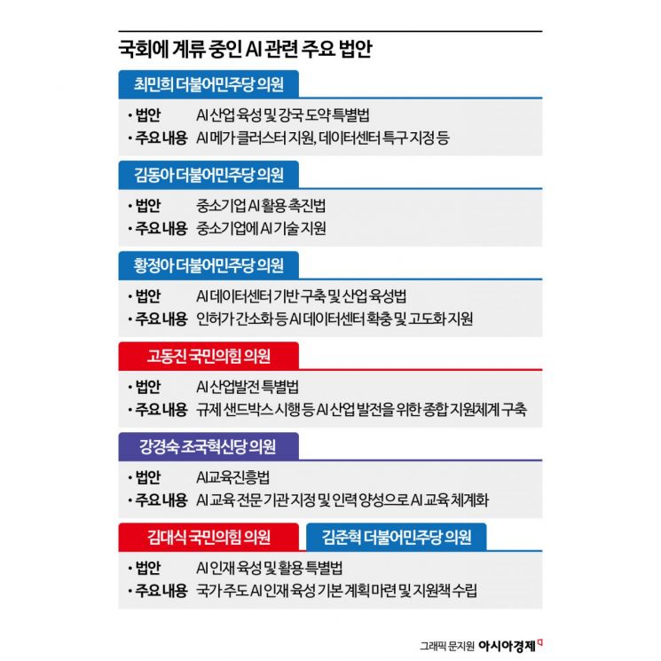 'AI 고속도로' 내걸었지만… 'AI 기본법' 빼면 지원법 게걸음