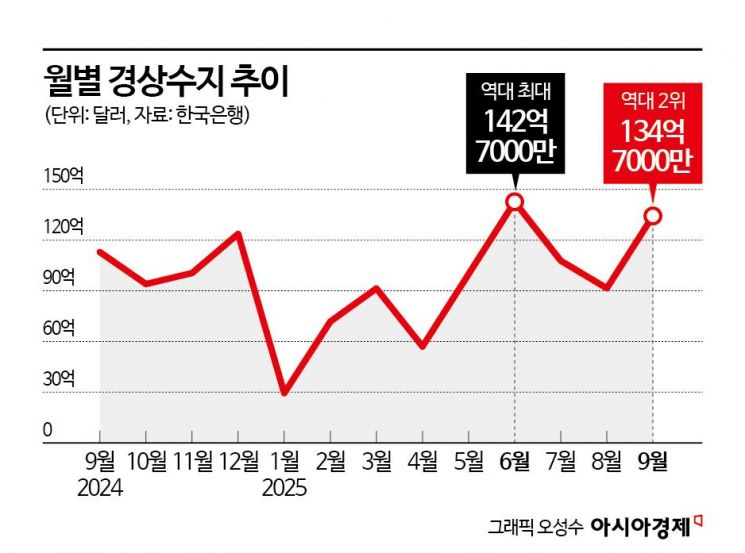 "월평균 91억달러면 전망 넘는다" 사상 최대 경상흑자, 남은 과제는[BOK포커스]