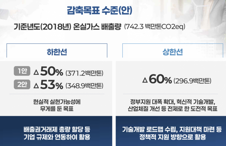 2035 온실가스 감축목표, 단일안 대신 '범위형'으로…50~60% 두 가지 제시(종합)