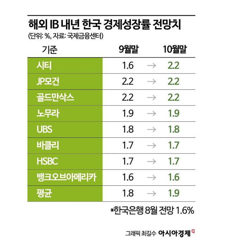 내년 韓 성장률 올려잡은 해외 IB… 전망치 2% 근접