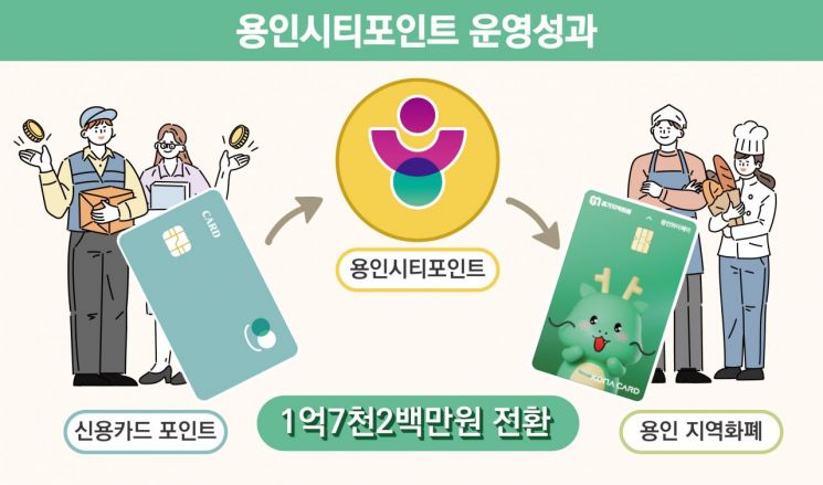 용인시 '용인시티포인트', 시정참여→지역경제 선순환 모델 정착 