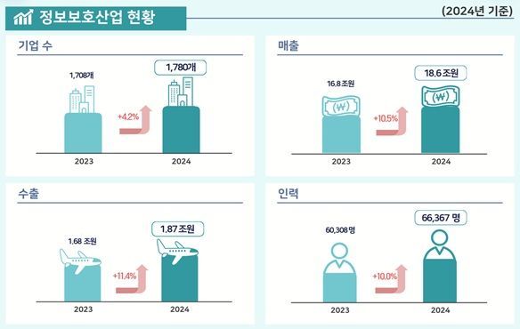 지난해 정보보호산업 매출 18.6兆…전년 대비 10% 성장