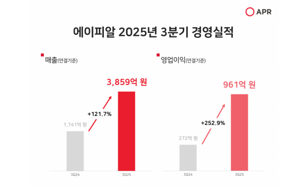 '1조 매출 청신호'…에이피알, 3분기 매출·영업이익 '쌍끌이' 호조