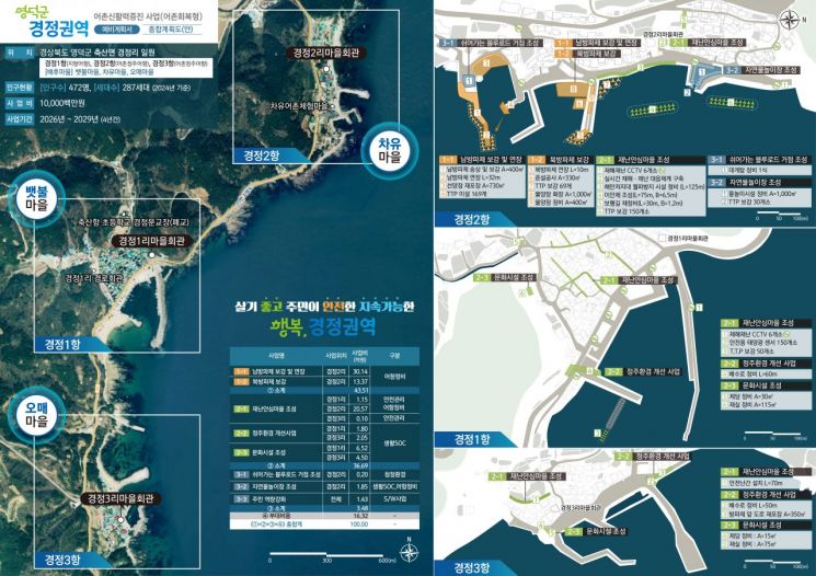 100억원 확보로 어촌활력 불붙인다… 영덕군, 2026년 어촌신활력증진사업 선정