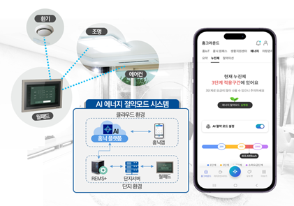 AI 에너지절약모드는 홈닉앱, 월패드를 통해서 세대 에너지 절약가능