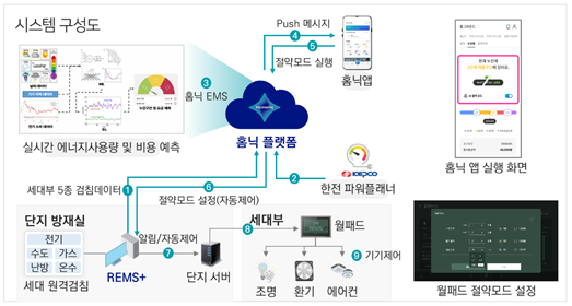 AI에너지절감모드 시스템 구성도