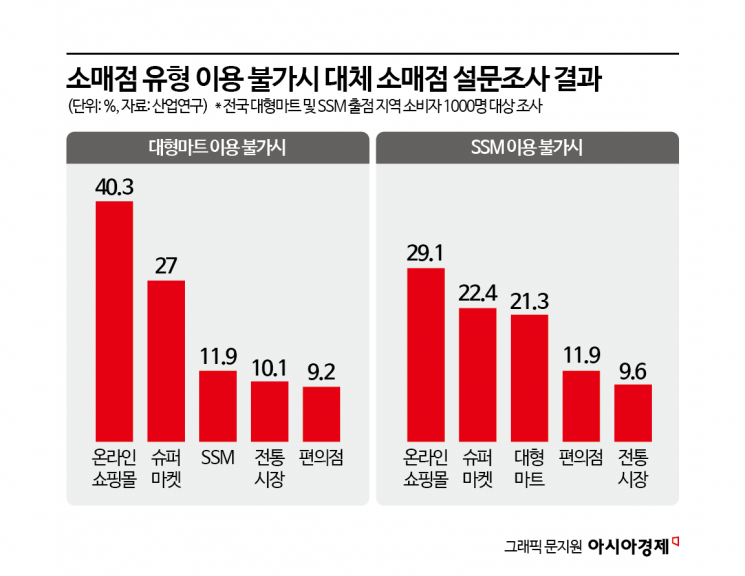 SSM 가맹점 영업규제 4년 연장…"시대 변화 반영 못해 소상공인 같이 죽는다"