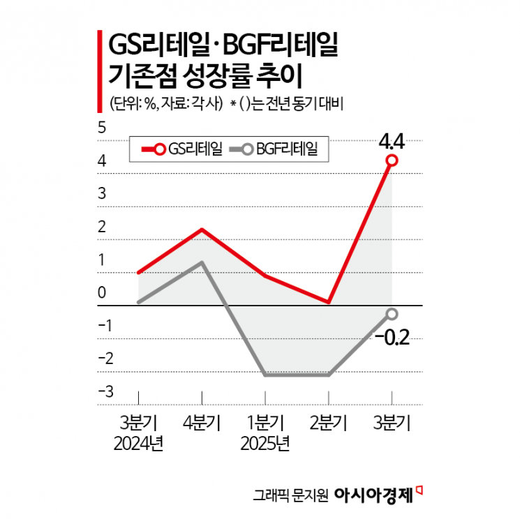 편의점 양강, 상반기 역성장 만회…"소비쿠폰·체질 개선 효과"(종합)