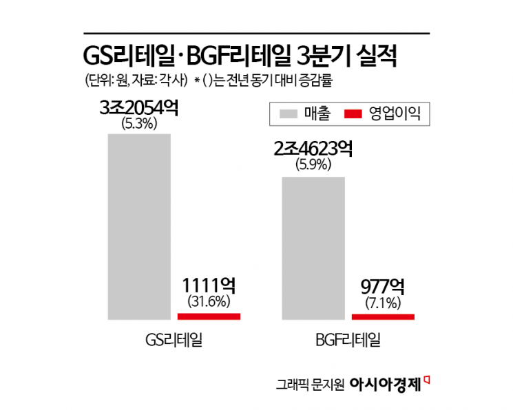 편의점 양강, 상반기 역성장 만회…"소비쿠폰·체질 개선 효과"(종합)