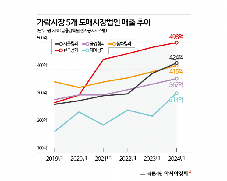 "앉아서 수수료 장사" 1886억 쓸어담은 도매법인, 40년간 퇴출도 견제도 없었다[날씨는 죄가없다]④