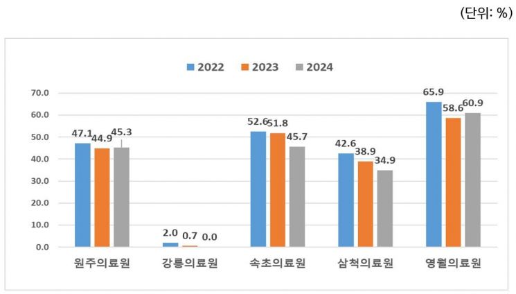 조성운 도의원, 강릉의료원 장례식장 '특혜·불투명 운영' 의혹 맹공