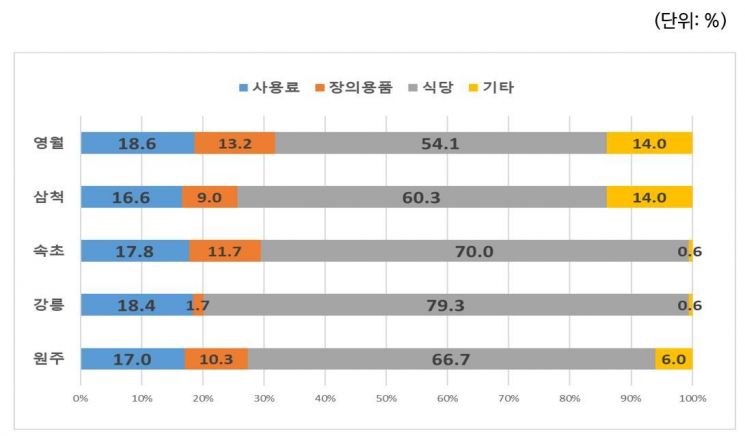 조성운 도의원, 강릉의료원 장례식장 '특혜·불투명 운영' 의혹 맹공