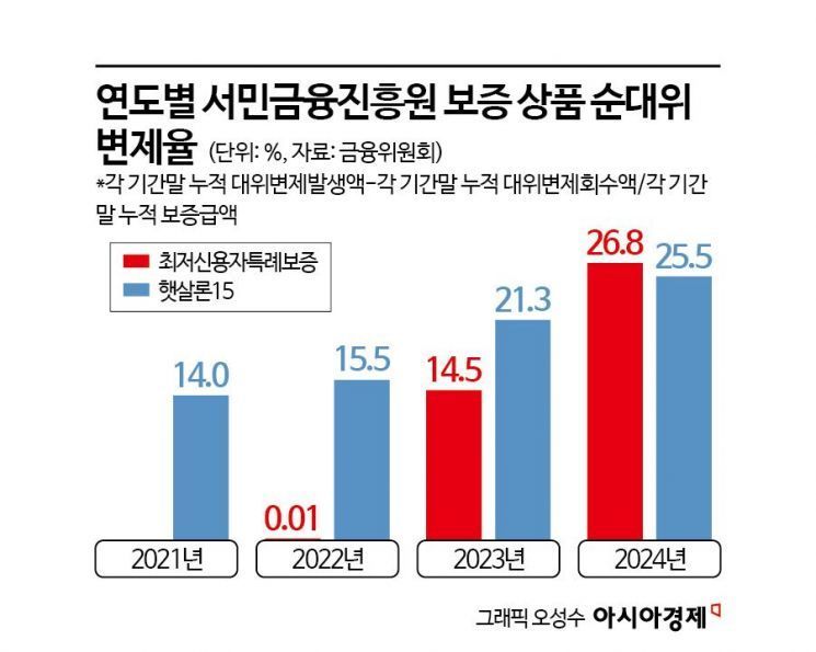 서민대출 못갚고 나라에서 갚아주는 비율 급증… 예산부족 우려도