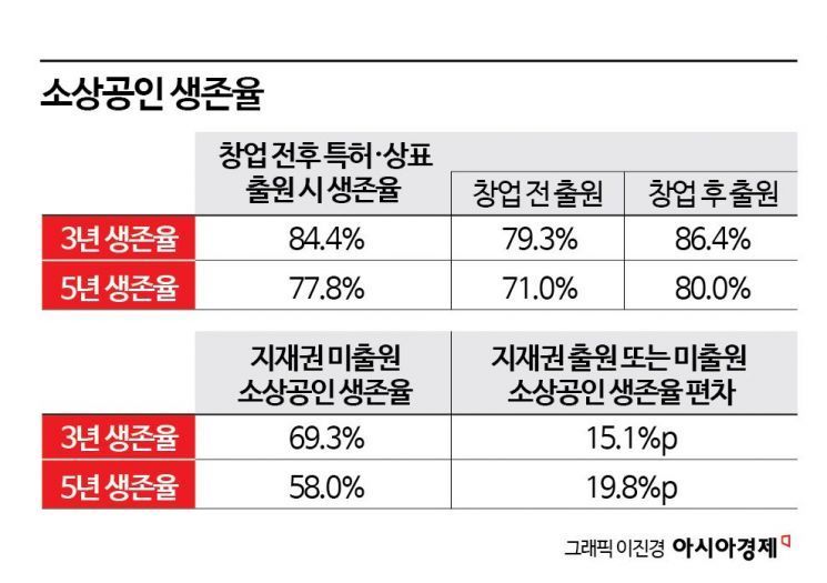 특허와 상표 등 지식재산권을 출원한 소상공인 생존율이 수치상 미출원 소상공인 보다 높은 것으로 나타났다. 지재권 출원이 소상공인의 생존율에 긍정적 영향을 준다는 신호로 해석된다.