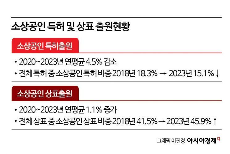 지재권 출원이 소상공인 생존율을 높이는 데 긍정적 역할을 하는 반면 최근 지재권을 출원하는 소상공인은 대체로 감소하는 추세다. 소상공인의 지재권 출원활동을 장려할 정책적 뒷받침이 필요하다는 목소리가 나온다.