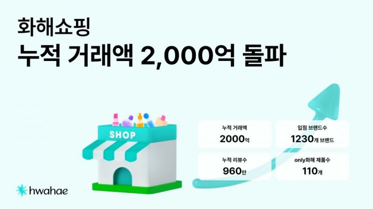 화해글로벌 "화해쇼핑, 누적 거래액 2000억원 돌파"