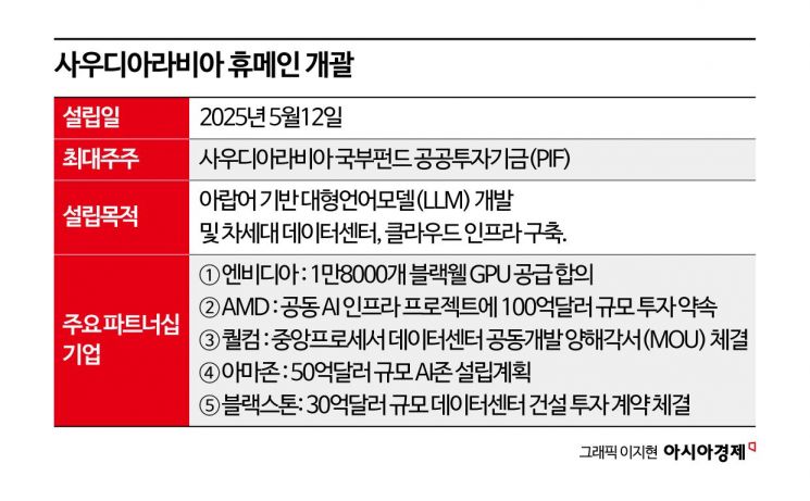 설립 반년만 AI강자로 떠오른 휴메인…네옴시티 살리나[기업&이슈]