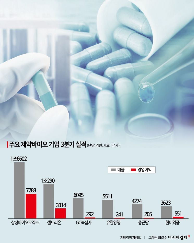 제약바이오 3분기 실적, '체질 개선'이 희비 갈랐다
