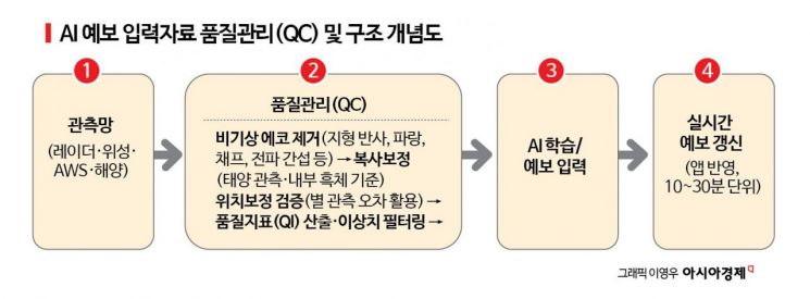 "우산 괜히 가져왔네" 또 틀린 날씨 앱?…알고 보면 '열 중 아홉은 맞았다'[과학을읽다]