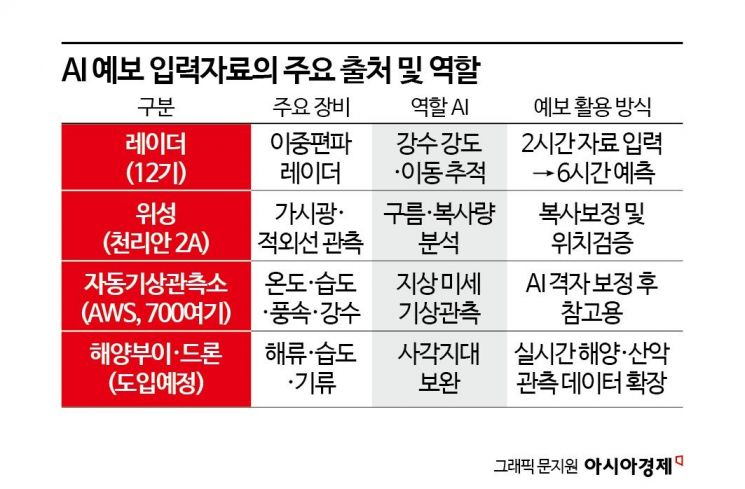[과학을읽다]예보의 눈과 귀…AI를 떠받치는 관측데이터의 힘