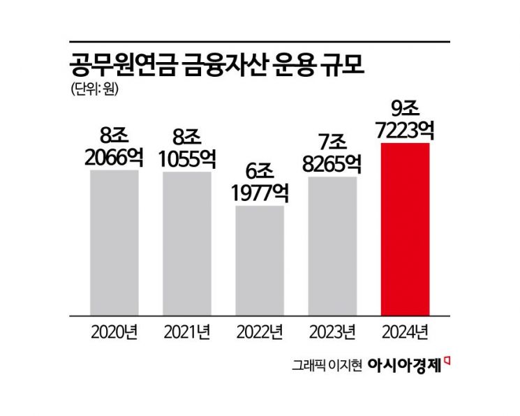[기금·공제 대해부]⑥'적자 늪' 공무원연금, 안정성 넘어 수익성 균형 찾는다