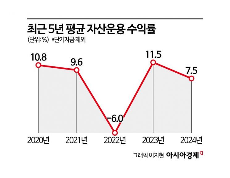 [기금·공제 대해부]⑥'적자 늪' 공무원연금, 안정성 넘어 수익성 균형 찾는다