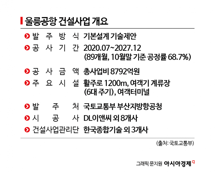 울릉도 어딜가도 "울릉공항 활주로 연장" 한목소리…2년 미룬 개항 목표도 '불안'