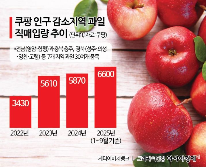 도매시장보다 쿠팡이 더 싸다?…상추 한 박스 5600원이나 차이 난 이유 [날씨는 죄가없다]③