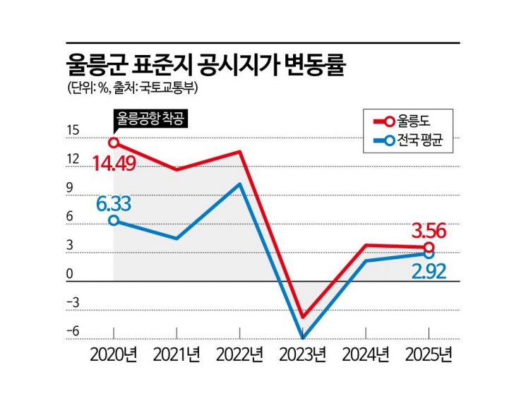 "울릉공항 근처 땅값 평당 5000만원"…거래절벽에도 수도권 번화가 뺨치는 가격, 왜?[부동산AtoZ]